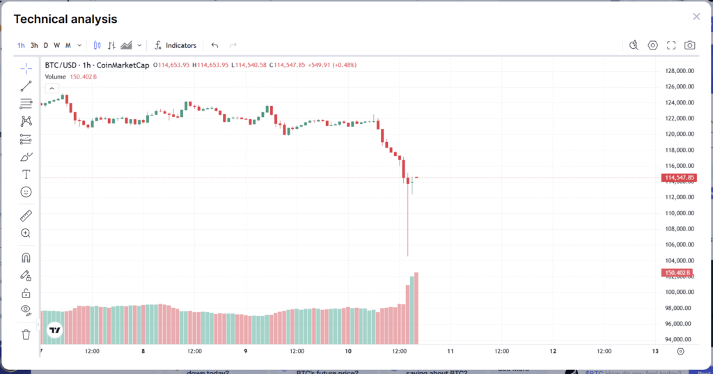 Why is Bitcoin dropping? Bitcoin crash chart