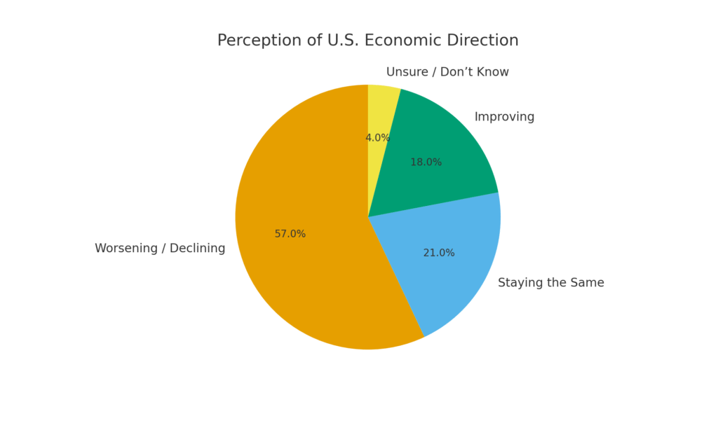Pie Chart illustrating the current Economic Perception of the U.S., infographic source: FrankNez Media.