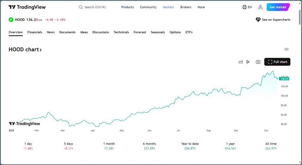 HOOD stock chart - TradingView
